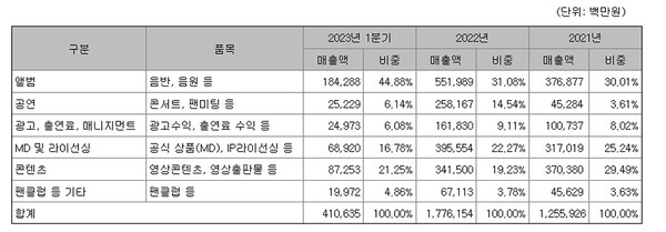 BTS가 소속된 하이브의 2023년 1분기 보고서의 한 부분. 코로나19의 엔데믹 즈음인 2022년 공연 카테고리의 매출액이 2012년에 비해 10% 남짓 증가한 게 돋보인다.