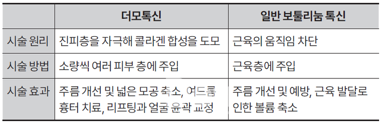더모톡신과 일반 보툴리눔 톡신의 비교&nbsp;<br>